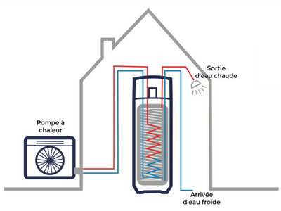 Chauffe eau thermodynamique bruxelles