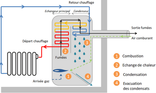 Fonctionnement chaudiere condensation