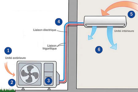 Fonctionnement pompe a chaleur air air