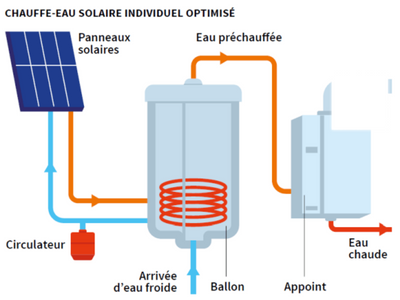 Installation chauffe eau solaire avec chauffage central