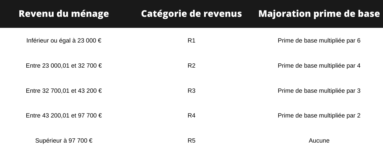 Montant prime pompe a chaleur walonie