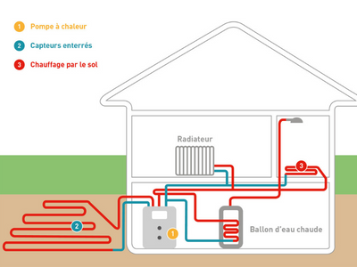 Pompe a chaleur sol eau geothermique bruxelles
