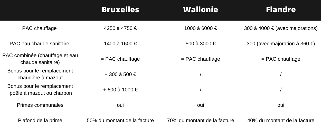 Prime pompe a chaleur belgique