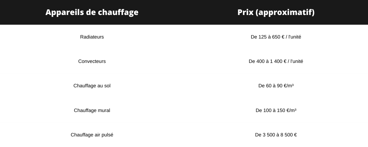 Prix appareils de chauffage 2