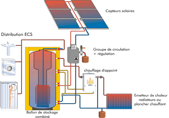 chauffe eau solaire combiné